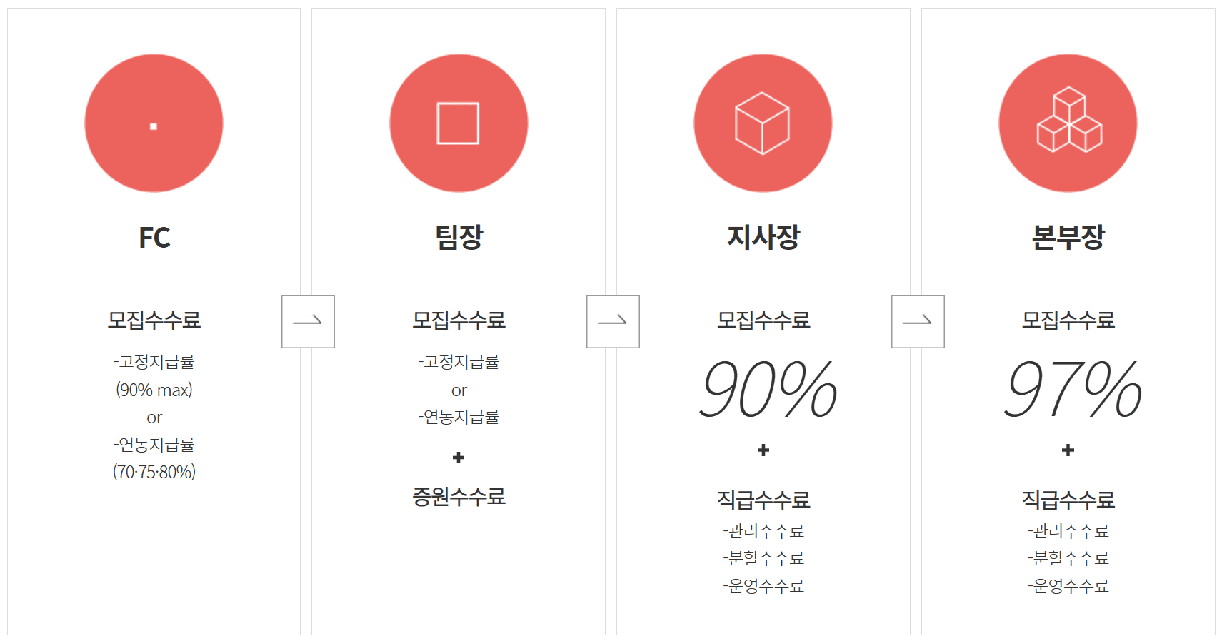 직급체계와 수수료